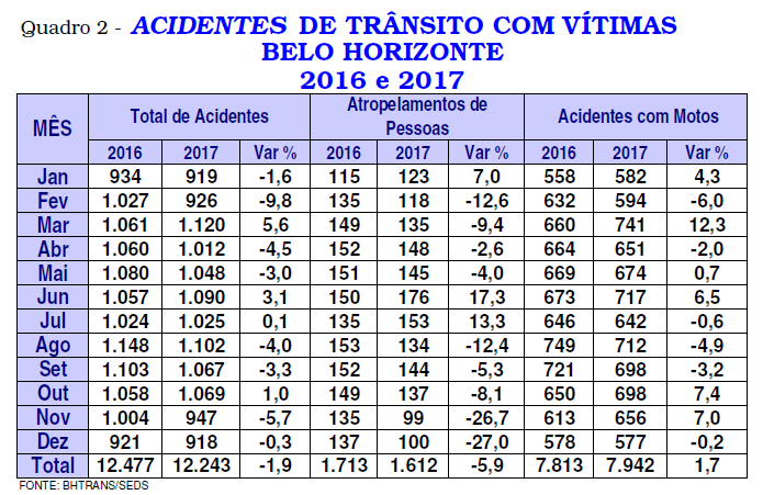 Estatísticas de acidentes de trânsito com motocicletas.
