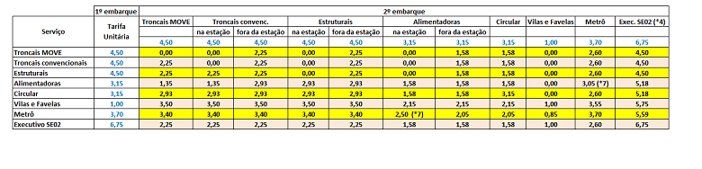 Tabela Integração Tarifária