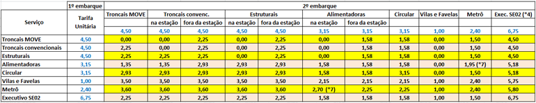 Integrações Tarifárias Maio 2019