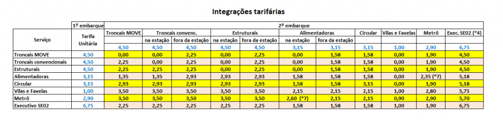 Tabela de integração tarifaria