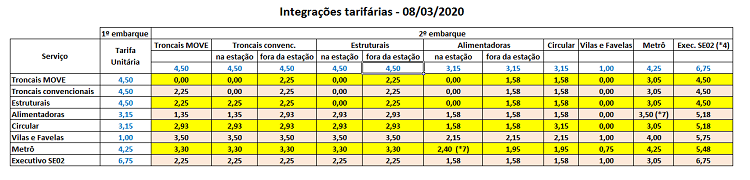 Integração tarifária
