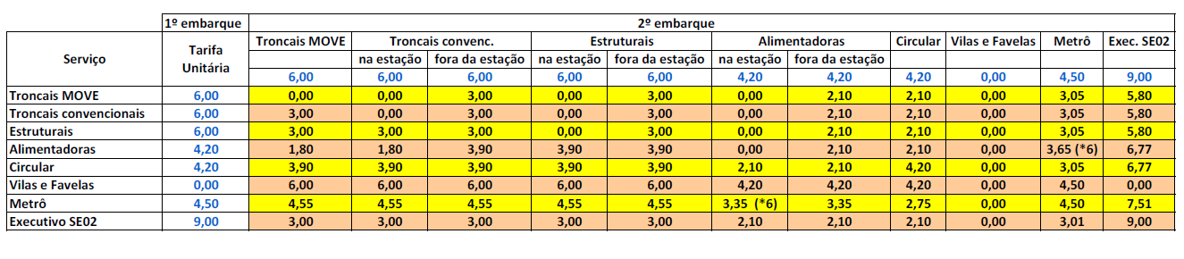 Tabela de Integração Tarifária