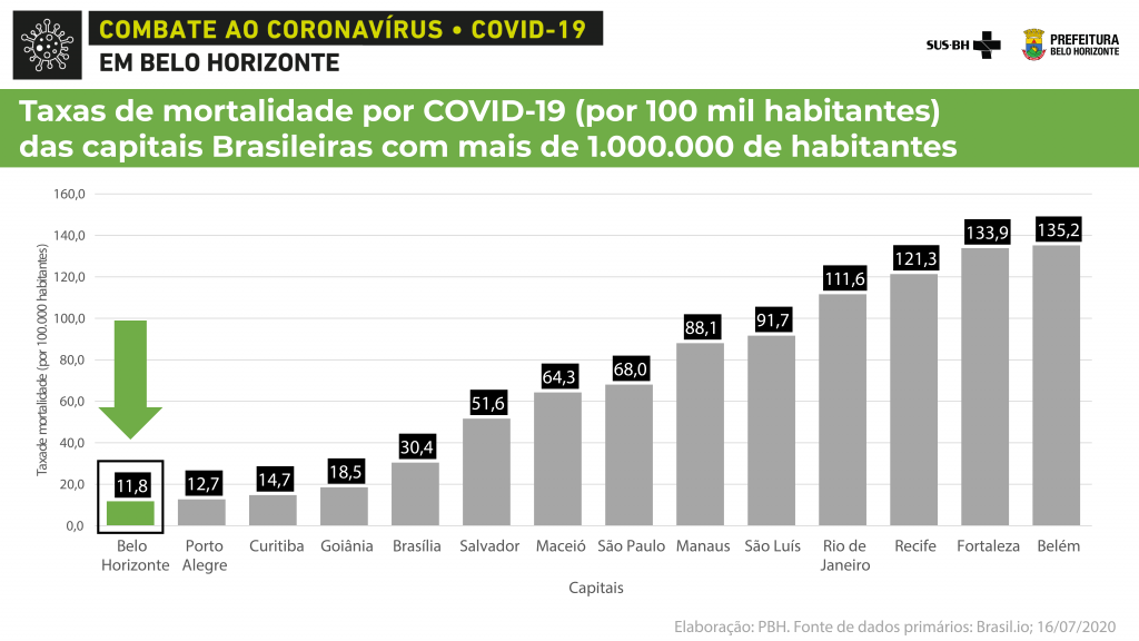 Gráfico Covid nas capitais