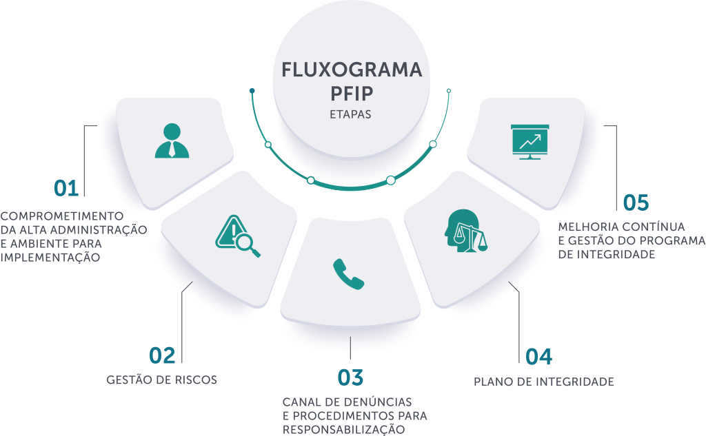 Fluxograma PFIP