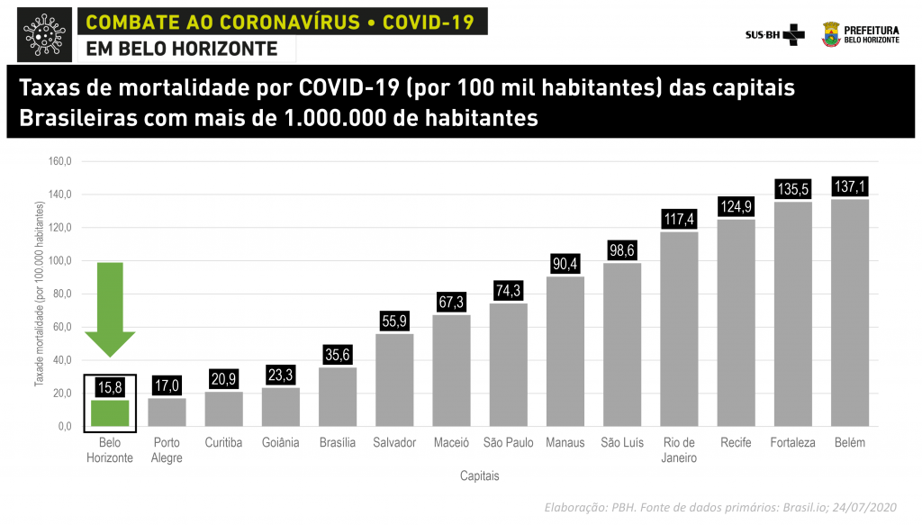 Taxas de mortalidade por COVID-19 das capitais brasileiras