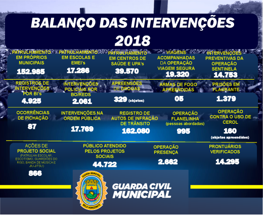 Balanço das Inteervenções 2018 - Guarda Civil Municipal