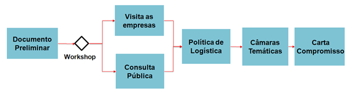 macro diagrama com as etapas do projeto de logística urbana.
