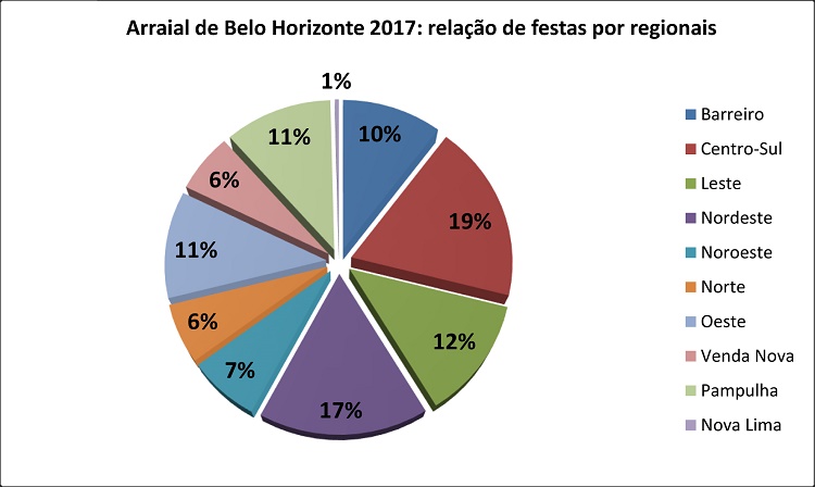 Arraial de Belo Horizonte 2017: Relação de festas por regionais