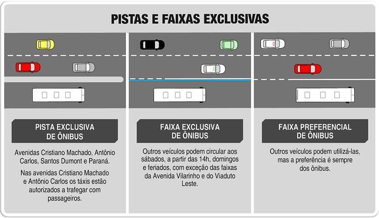 Faixas exclusivas/ preferenciais