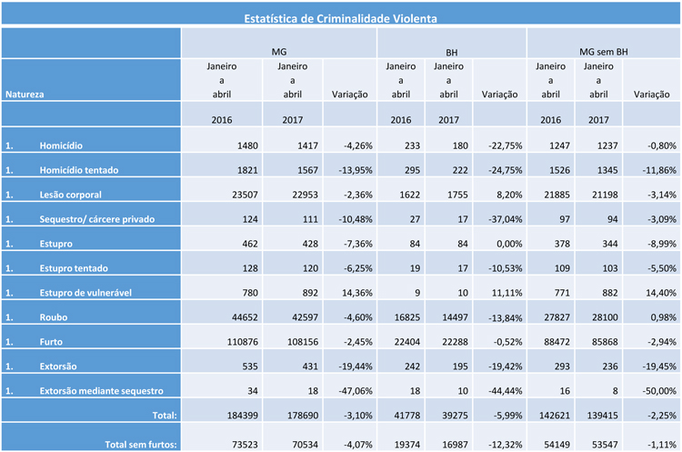 Tabela de Estatística da Criminalidade Violenta em BH