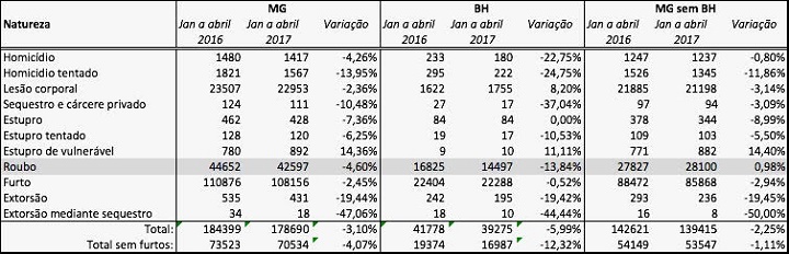 Tabela com números da criminalidade violenta em Minas Gerais