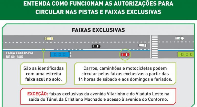 Transporte coletivo de Belo Horizonte faz viagens mais rápidas com uso de faixas exclusivas. Arte: BHTrans Entenda como funcionam as autorizações para circular nas pistas e faixas exclusivas. Faixas exclusivas: são identificadas com uma estreita faixa azul no solo. Carros, caminhões e motocicletas podem circular pelas faixas exclusivas a partir das 14h de sábado e aos domingos e feriados. Exceção: faixas exclusivas da avenida Vilarinho e do Viaduto Leste na saída do Túnel da Cristiano Machada e acesso à avenida do Contorno.