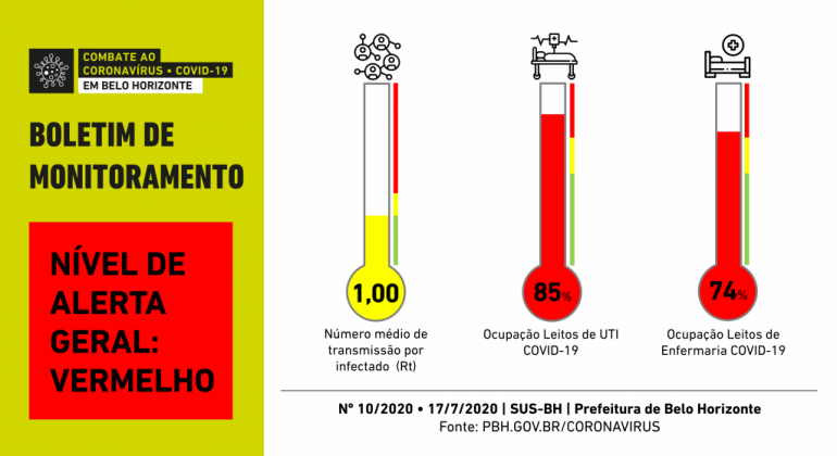 Boletim de Monitoramento com termômetro da Covid-19 