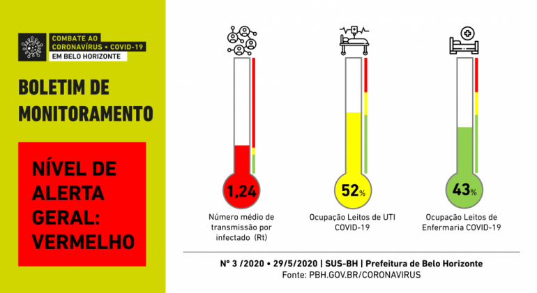 Reabertura permanece na fase inicial de flexibilização Arte do Boletim de Monitoramento da Covid-19 em Belo Horizonte