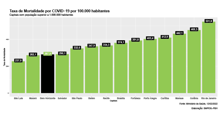 BH é a 3ª grande cidade do país com a menor taxa de mortalidade por Covid-19 BH é a 3ª grande cidade do país com a menor taxa de mortalidade por Covid-19
