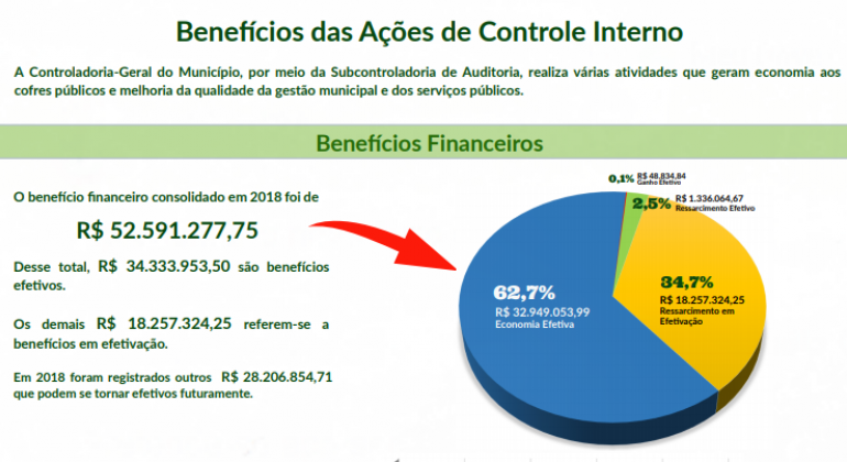Ações de auditoria geram economia de mais de R$ 50 milhões para a Prefeitura Imagem gráfica com dados de 2018 da Controladoria