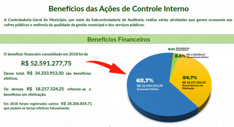 Imagem gráfica com dados de 2018 da Controladoria