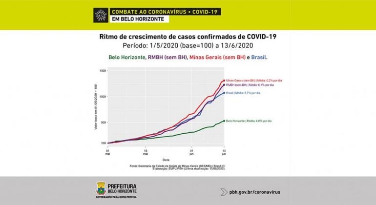 Medidas de combate ao Coronavírus garantem a BH menor índice de contaminação Gráfico que mostra que o índice de contaminação pelo Corononavírus em BH é o menor se comparado ao Estado e ao País