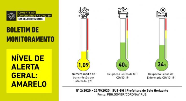 Arte da Prefeitura de Belo Horizonte com informações sobre o Boletim de Monitoramento