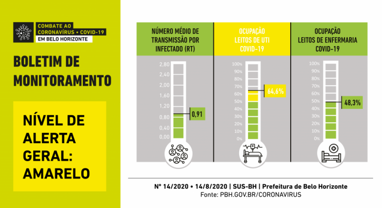 BH atinge nível de alerta amarelo após estabilidade no índice de transmissão Boletim de Monitoramento