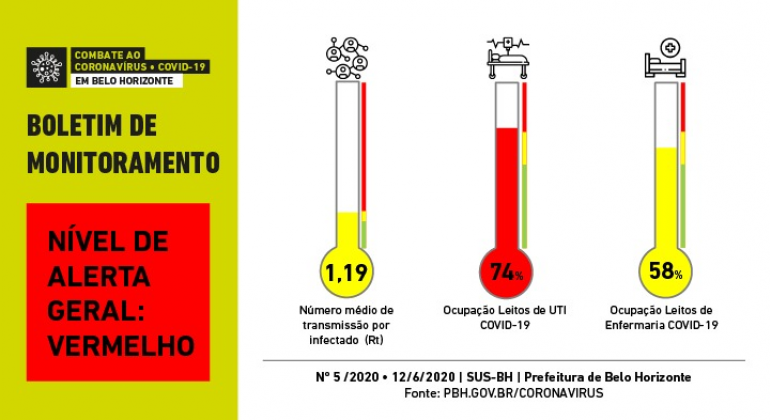 Avanço de casos no interior e oscilação nos leitos não permitem nova reabertura Arte do Boletim de Monitoramento feita pela Prefeitura de Belo Horizonte