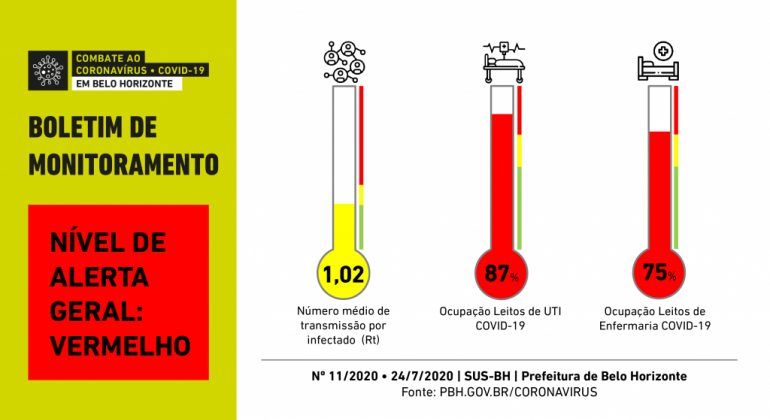 Nível máximo de alerta para a Covid-19 impede reabertura do comércio em BH Informações da Prefeitura de Belo Horizonte sobre a Covid-19