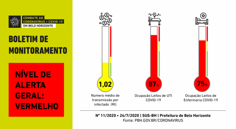 Informações da Prefeitura de Belo Horizonte sobre a Covid-19