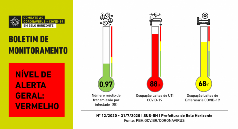 Índice de transmissão melhora, mas epidemia se estabiliza em patamares elevados Informações sobre o coronavirus