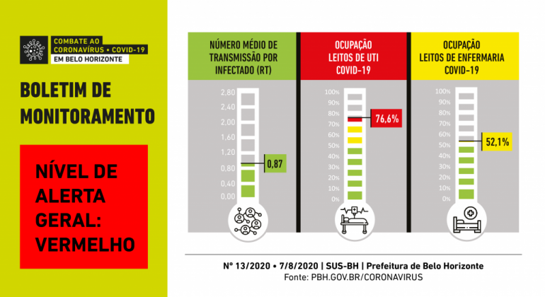 Velocidade de transmissão da Covid-19 mantém tendência de redução em BH Informações da Prefeitura sobre o Covid-19