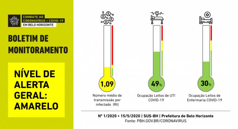 Prefeitura disponibiliza 1º Boletim de Monitoramento com termômetro da Covid-19 Boletim de Monitoramento com termômetro da Covid-19