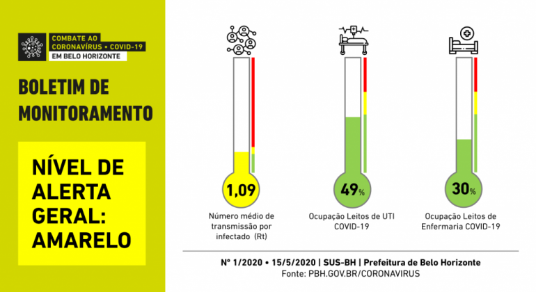 Boletim de Monitoramento com termômetro da Covid-19 