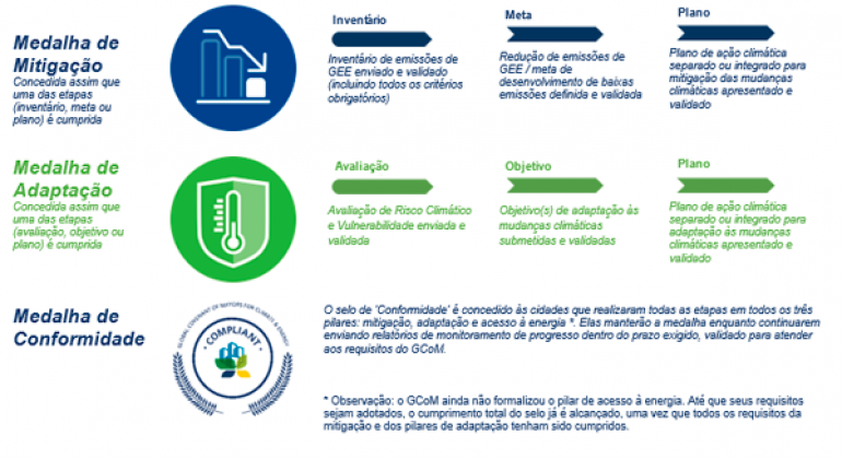 Pacto Global de Prefeitos pelo Clima e a Energia concede a BH selo de qualidade Arte de divulgação