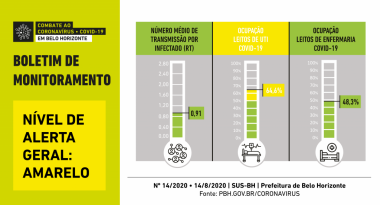 BH atinge nível de alerta amarelo após estabilidade no índice de transmissão Boletim de Monitoramento