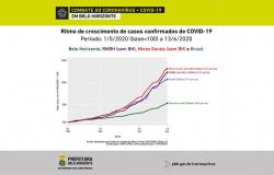 Gráfico que mostra que o índice de contaminação pelo Corononavírus em BH é o menor se comparado ao Estado e ao País